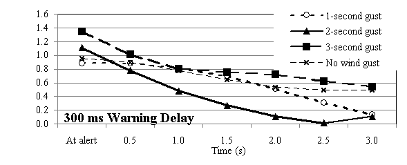 Figure 167. Effect of wind gust on LDW for 0, 150, 300 ms warning delays