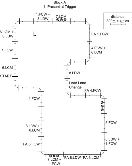 Figure 171. Scenario sequence - Block A (present at trigger)