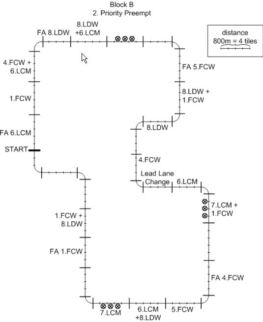 Figure 172. Scenario sequence - Block B (priority preempt)
