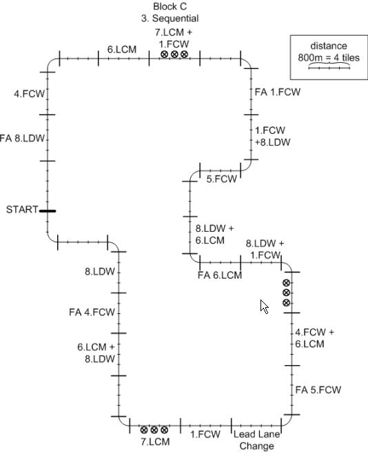 Figure 173. Scenario sequence - Block C (delayed sequential)