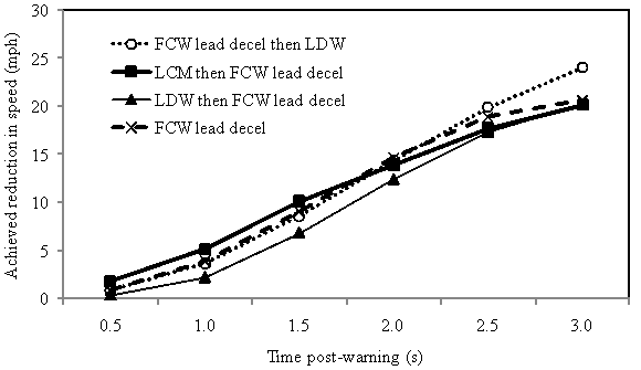 Figure 179. Speed change related to FCW and other warnings in the lead decelerates scenario