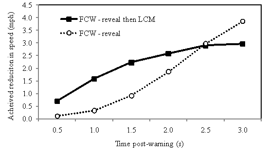 Figure 180. Speed change related to FCW and other warnings in the reveal scenario