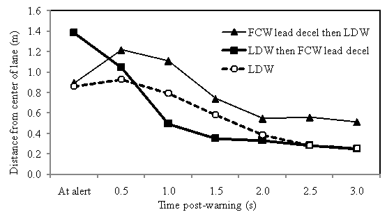 Figure 181. Lateral position as a function of time for LDW and FCW