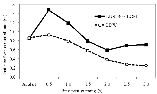 Figure 182. Lateral position as a function of time for LDW and LCM