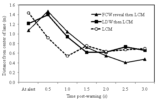 Figure 183. Lateral position for single and paired LCM scenarios