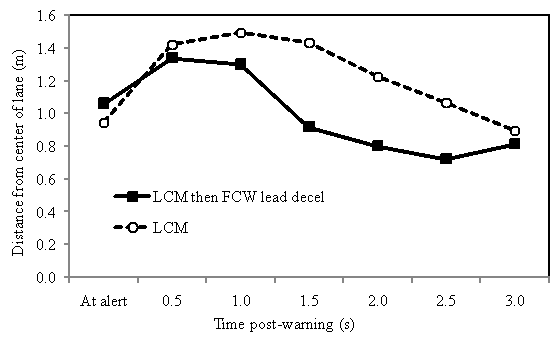 Figure 184 . Lateral position involving LCM or LCM followed by a warning (FCW) 