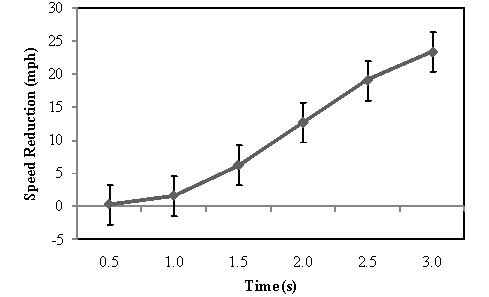 Figure 185. Speed reduction following an FCW