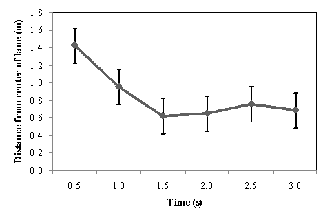Figure 187. Distance from the center of the lane following an LCM