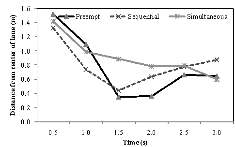 Figure 188. Mean lane position following an LCM for each of the priority schemes