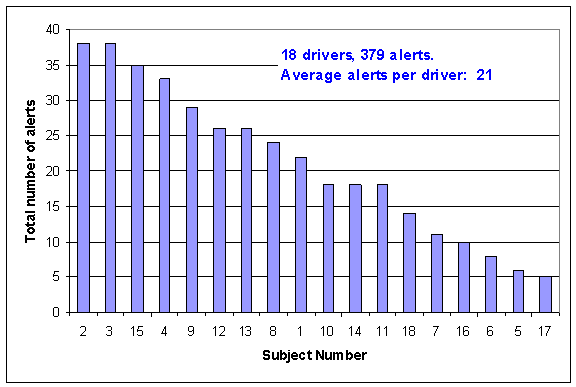 Figure 190. IVBSS warnings received by drivers in stage 2 pilot testing (from Table 133)