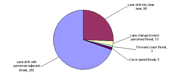 Figure 191. Breakdown of warnings from Table 133 by warning type