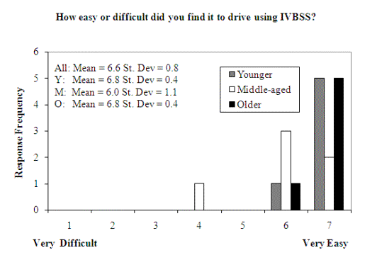 Figure 192. Subjective ratings for ease of driving with IVBSS
