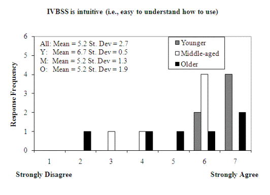 Figure 193. Subjective ratings for intuitiveness of IVBSS warnings