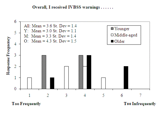 Figure 194. Subjective ratings for frequency of IVBSS warnings