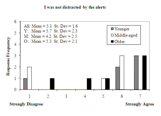 Figure 195. Subjective ratings for distraction by warnings