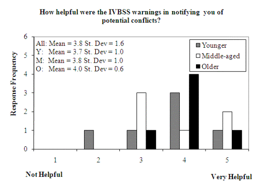 Figure 196. Subjective ratings for ability of warnings to alert driver to conflict
