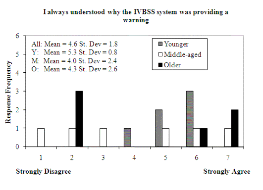 Figure 197. Subjective ratings for the understandability of IVBSS warnings