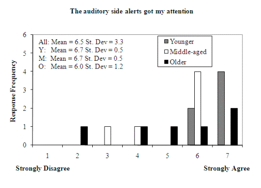 Figure 198. Subjective ratings for warnings getting attention