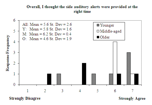 Figure 199. Subjective ratings for timing of IVBSS warnings
