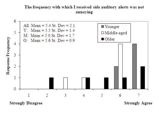 Figure 200. Subjective ratings for frequency of IVBSS warnings