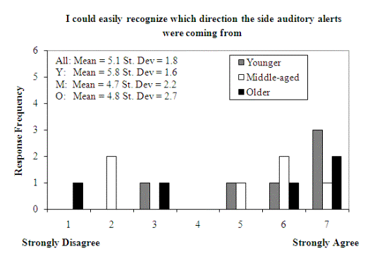 Figure 201. Subjective ratings for distinguishing direction of auditory warnings