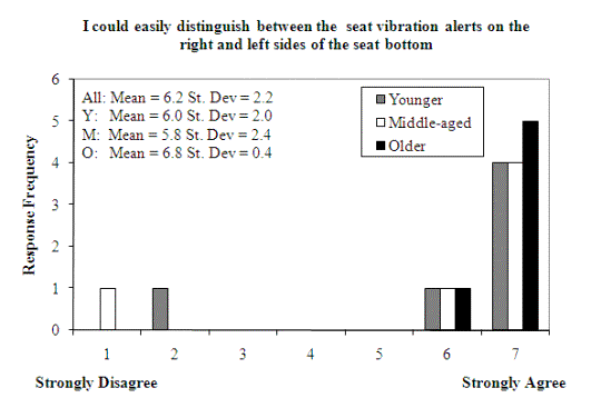 Figure 202. Subjective ratings for distinguishing direction of haptic warnings