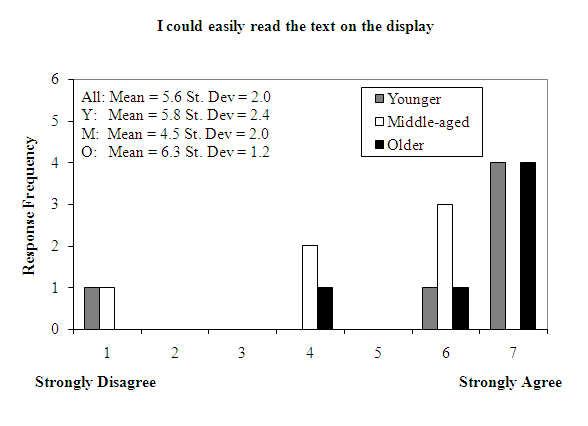 Figure 203. Subjective ratings for ease reading warning text