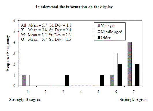 Figure 204. Subjective ratings for ease of understanding warning text