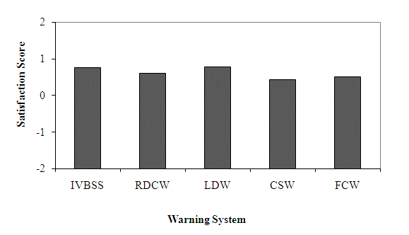 Figure 205. Comparison of mean satisfaction scores for of IVBSS and other warning systems
