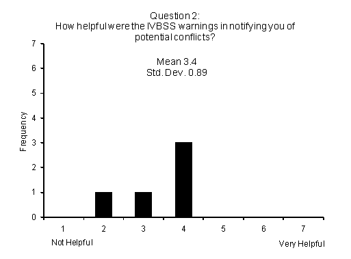 Figure 208 . Subjective ratings for helpfulness of IVBSS