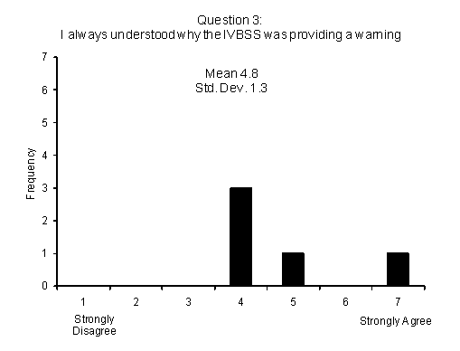 Figure 209 . Subjective ratings for understandability of warnings