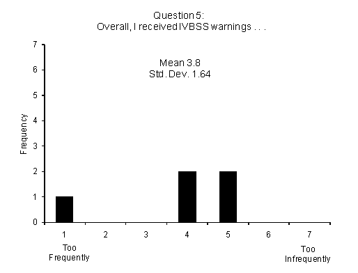 Figure 211 . Subjective ratings for IVBSS warning frequency