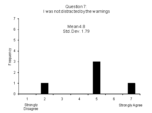 Figure 213 . Subjective ratings for IVBSS warning distraction
