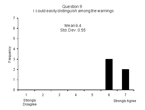 Figure 215 . Subjective ratings for lateral warning annoying or startling qualities
