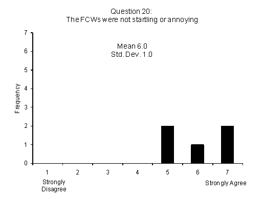 Figure 217 . Subjective ratings for FCW startling or annoying characteristics
