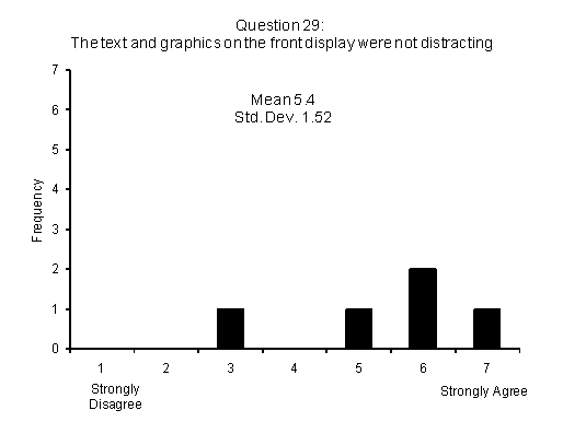 Figure 218 . Subjective ratings for IVBSS text and graphics