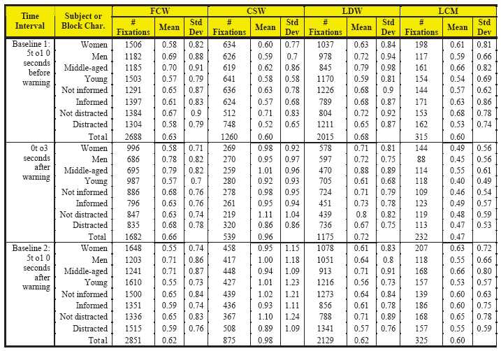 Table 67. Fixation durations by subject and block characteristics