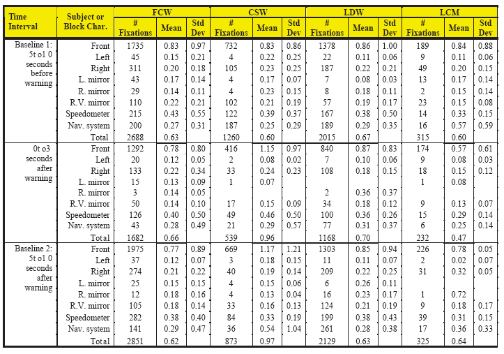 Table 68. Fixation durations by object