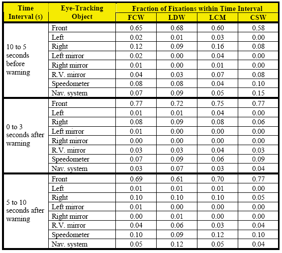 Table 70. Fraction of fixations on eye-tracking object by warning type and time interval