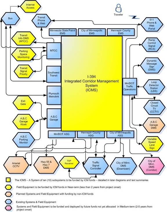 Block Diagram of Integrated Corridor Management Components