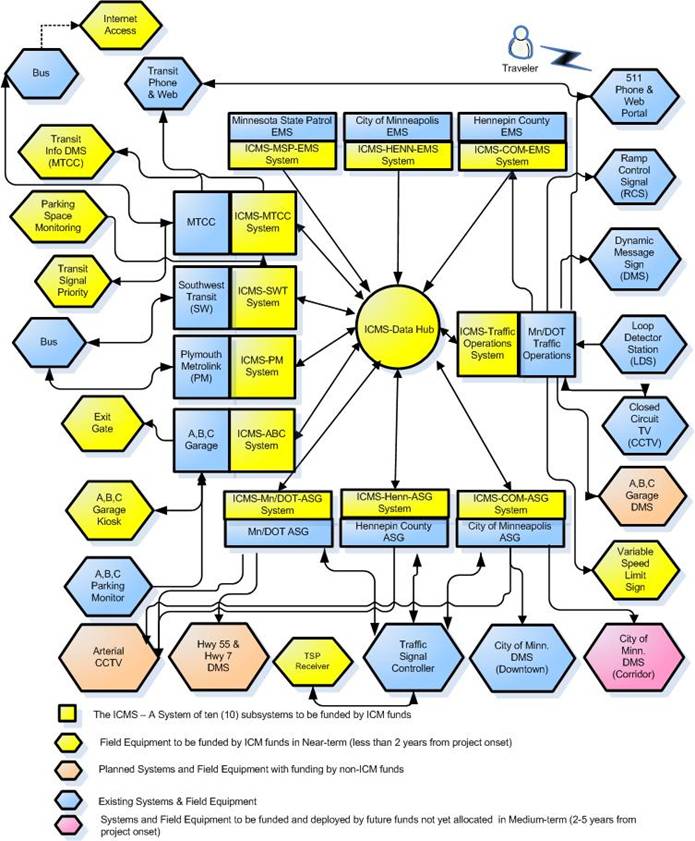 Block Diagram of the Integrated Corridor Management System subsystems and the connections between existing and planned systems and or devices.