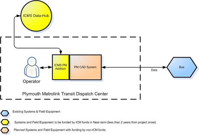 Illustration of Enhancements to the Plymouth Metrolink Dispatch