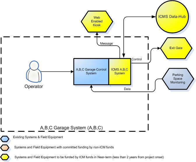Illustration of Enhancements to the A, B, and C Garages