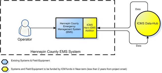 Illustration of Enhancements to the Hennepin County Emergency Management