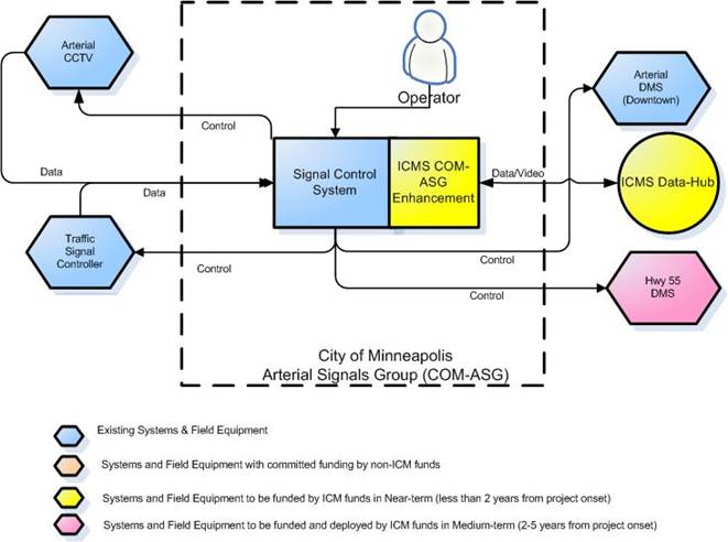 Illustration of Enhancements to the City of Minneapolis Arterial Signal Control