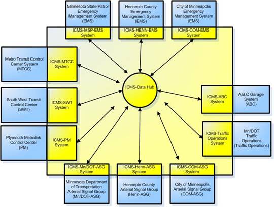 Diagram of the Interstate 394 Integrated Corridor Management System