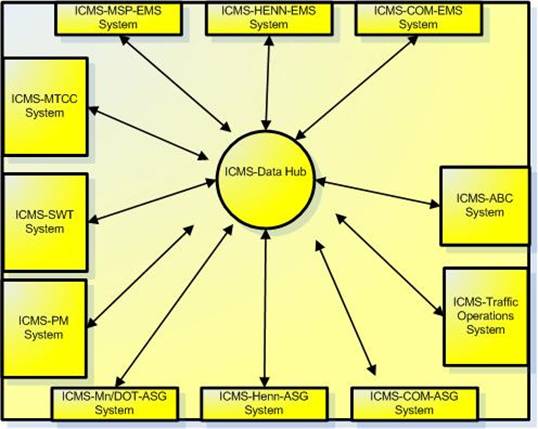 Illustration of the Logical Architecture of the ICMS Data