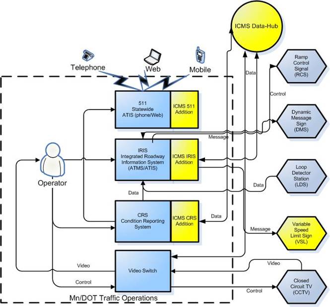 Illustration of the Logical Architecture of the ICMS Traffic Operations System