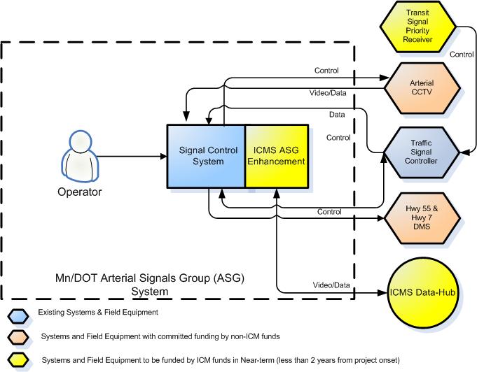 Illustration of Enhancements to the Mn/DOT Arterial Signals Group