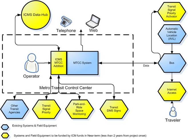 Illustration of Enhancements to the Metro Transit Control Center System